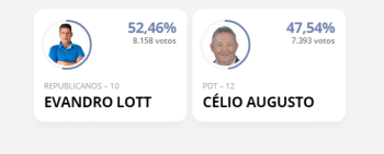 EVANDRO LOTT é o candidato eleito em Guanhães com 52,46% dos votos válidos