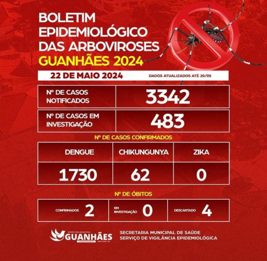 BOLETIM EPIDEMIOLÓGICO DAS ARBOVIROSES – GUANHÃES – 22/05/2024